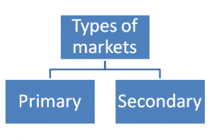 types of market