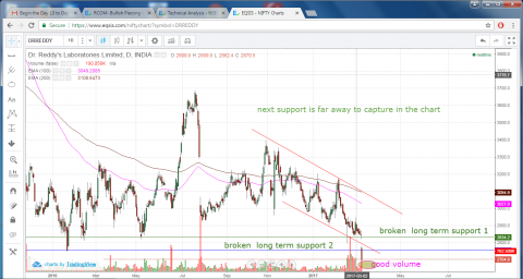 LONG TERM SUPPORT BREAKDOWN GAP WITH GOOD VOLUME