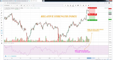 ULTRATECH CEMENT – RSI OVER BOUGHT