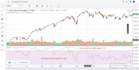 RSI SHOWS LOT OF STRENGTH ON NIFTY 50