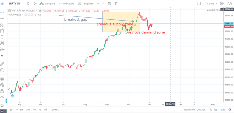 breakout gap spotted on nifty