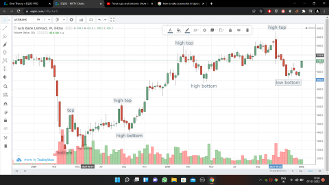 dow theory witnessed at axis bank 2020-2022