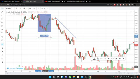 double top witnessed in axis bank during 2019-06-13 /2019-07-01