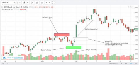 Area Gap with High Volume in ICICI Bank on February 2021