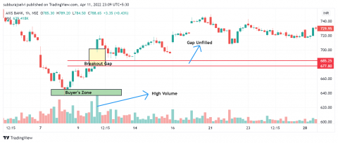 Breakout Gap – Unfilled – Axis Bank