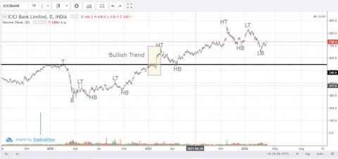 Dow Theory Bullish View – ICICI Bank