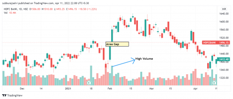 Area Gap With Volume – HDFC Bank