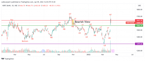 Dow Theory Bearish View – HDFC Bank