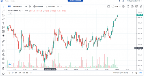 As per demand and supply of market, till 12:15 sellers are playing major roll and as per market sentiment and overall global market buyer become stronger.