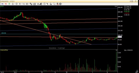DCB Bank breaks out