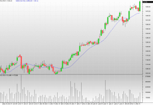 HCL - Bullish