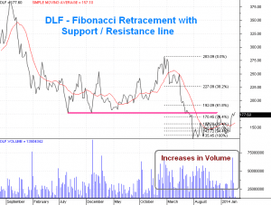 DLF - Bullish