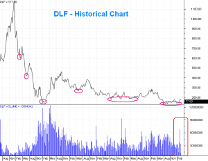 DLF - Bullish