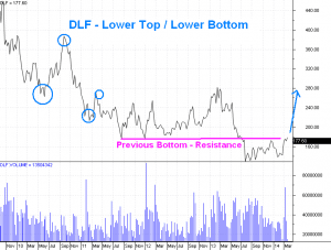 DLF - Bullish