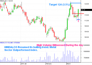 HINDALCO STOCK VIEW - BTST - HINDALCO BULLISH