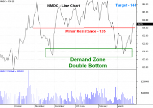 NMDC – Short Term Outlook – Bullish