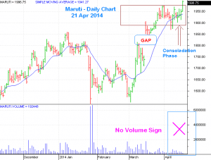 Maruti- Bullish