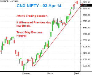 NIFTY View - 03 April 2014