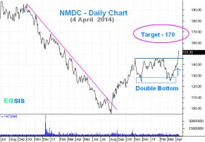 NMDC - Bullish