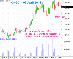 ONCG Trend - Bearish