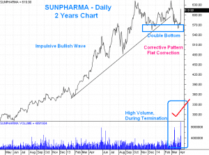 SUNPHARMA – Bullish Target 650