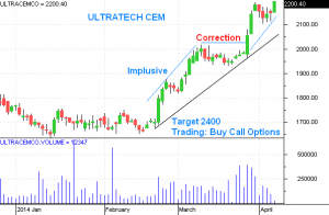 Ultratech Cem - Bullish