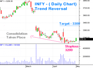 INFY - Trend Reversal