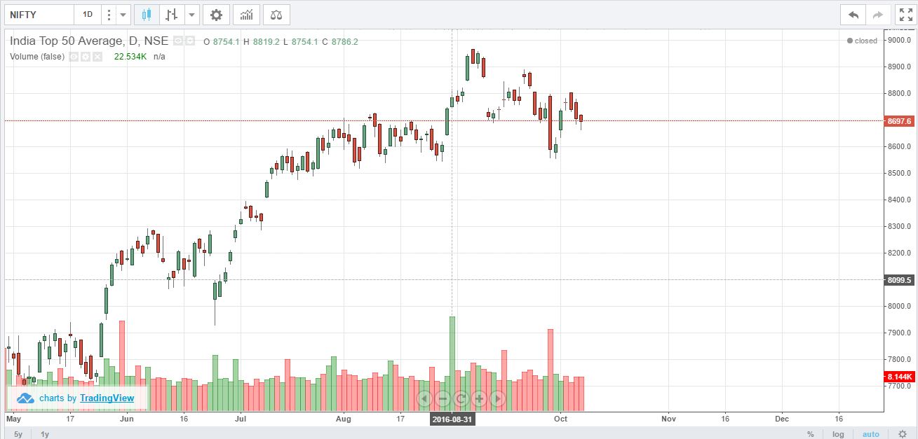 Stock market weekly update (3rd Oct – 7th Oct 2016).