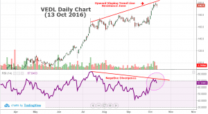 VEDL trend is bearish