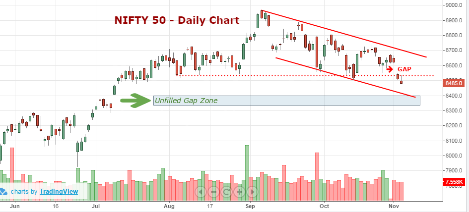 Breakdown of Support Zone in Nifty50