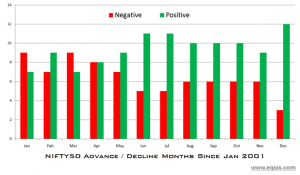 NIFTY had only three negative closing in the month of December