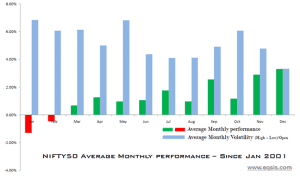 December Month average volatility is 3.33%