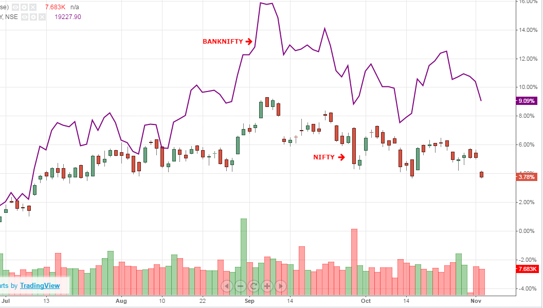 Nifty and Bank NIFTY comparison