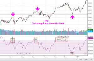 RSI to spot support and resistance zone