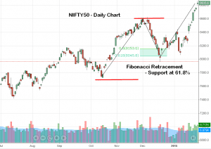 fibonacci retracement