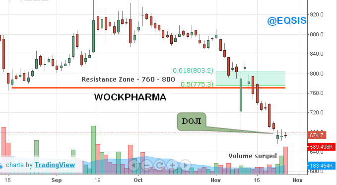 Stocks to Buy WOCKPHARMA and Sell HDFC 1240 DEC PUT