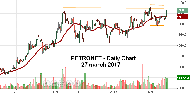 Top 10 Stock Updates for 28 March 2017