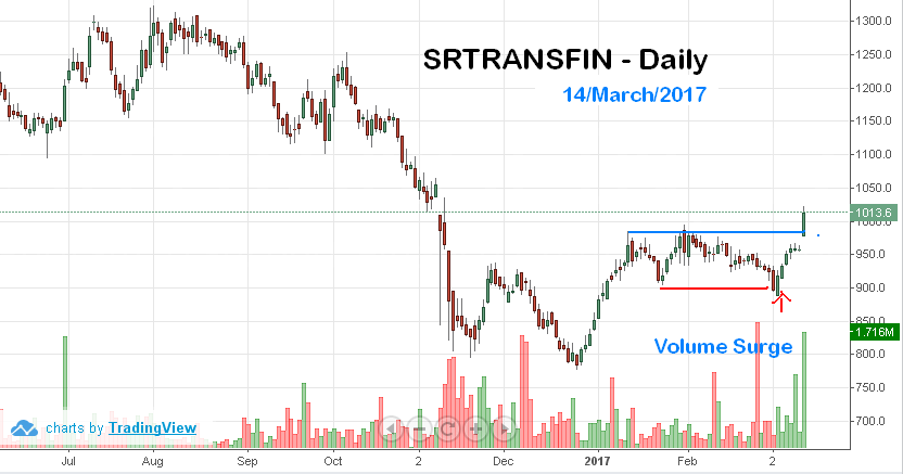 Stock Market Insights from 14 March 2017