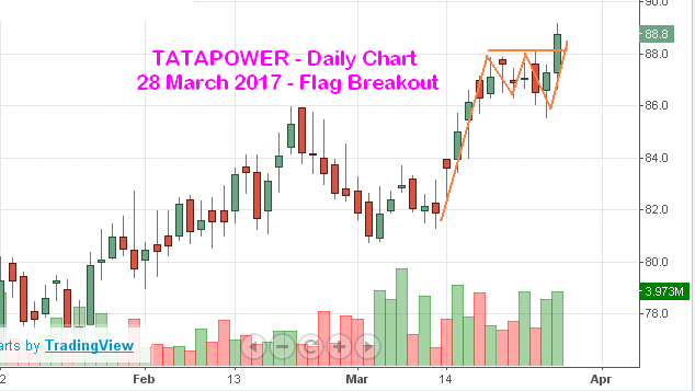 Top 9 Stock Market Updates for 29 March 2017