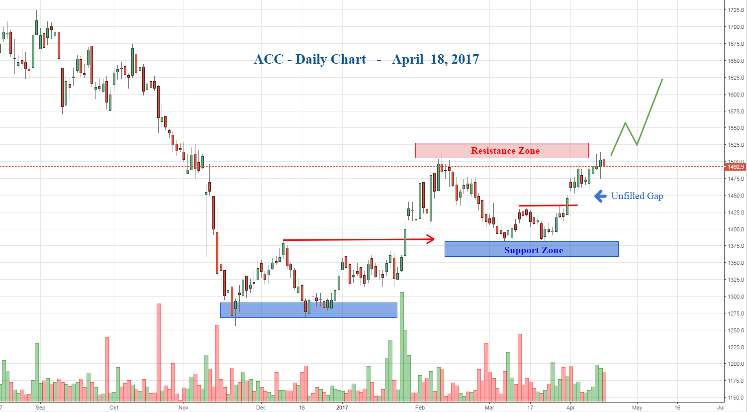 Acc Stock Chart