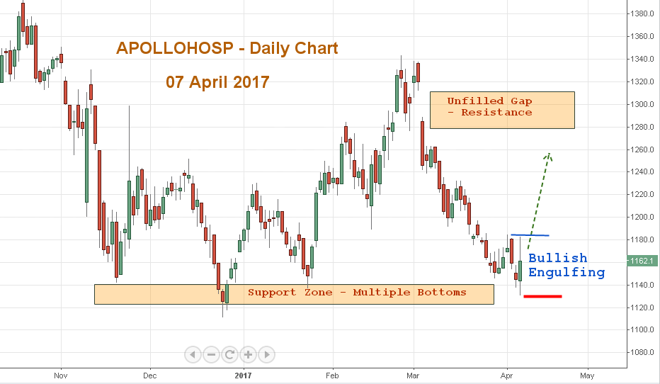 Top 11 Stock Market Updates for 10 April 2017