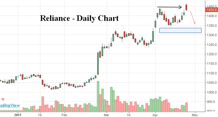 Top 6 Stock Market Updates for 26 April 2017