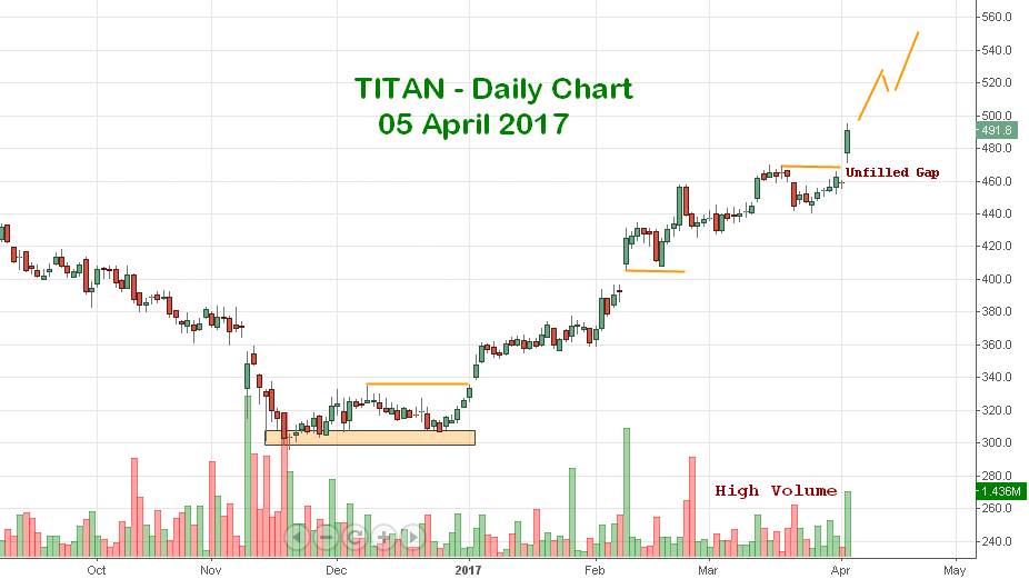 Top 6 Stock market Updates for 06 April 2017