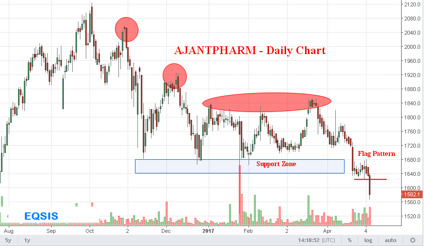 Top 10 Stock Market Updates for 09 May 2017