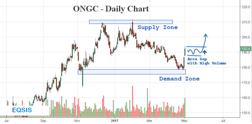 Ongc Stock Chart