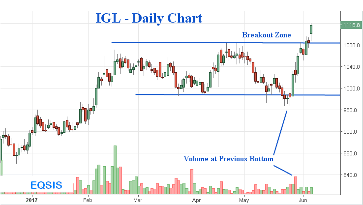 Top 6 Stock Market Updates for 7 June 2017