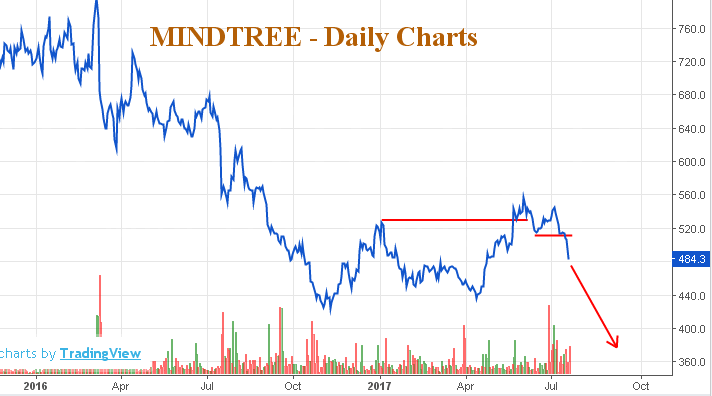Daily stock market update for 21 July