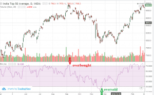 rsi over bought and over sold