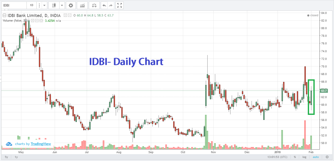 Idbi Stock Chart