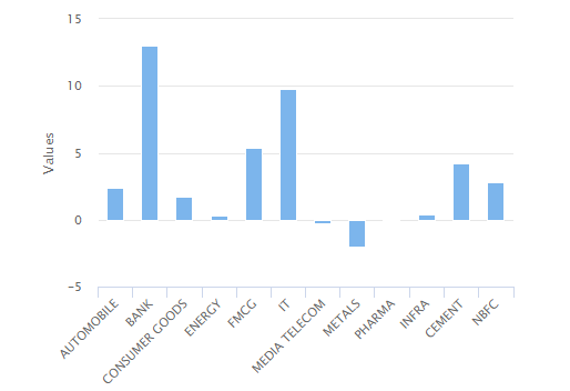 Nse Performance Chart